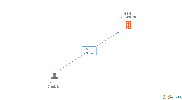 Vinculaciones societarias de GSM UNLOCK SL