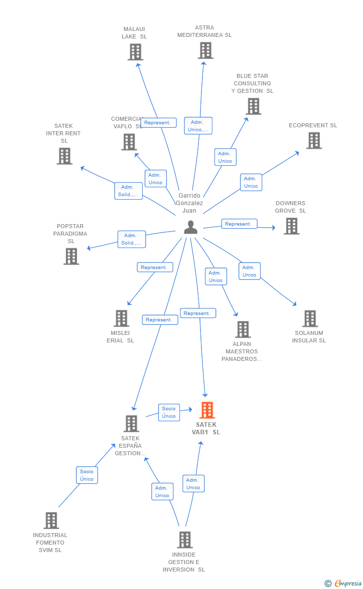 Vinculaciones societarias de SATEK VAB1 SL