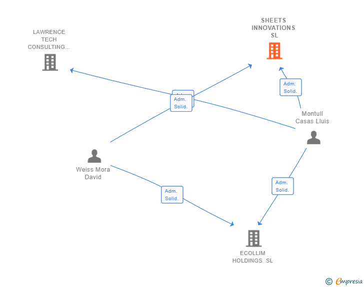 Vinculaciones societarias de SHEETS INNOVATIONS SL