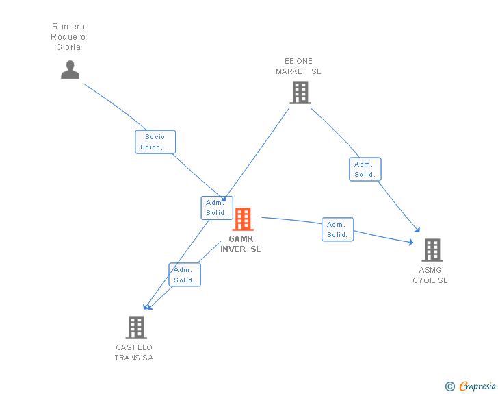 Vinculaciones societarias de GAMR INVER SL