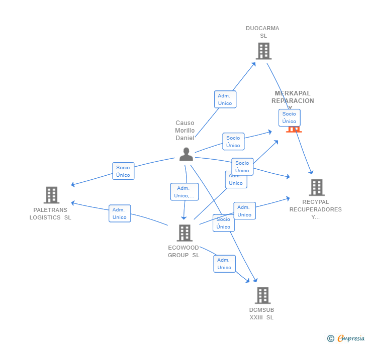 Vinculaciones societarias de MERKAPAL REPARACION Y DISTRIBUCION SL
