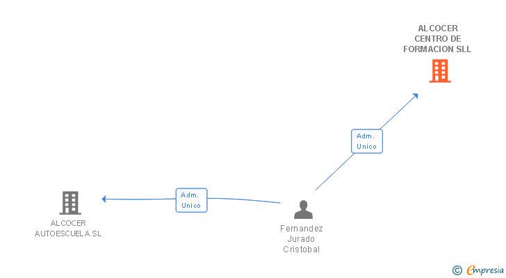 Vinculaciones societarias de ALCOCER CENTRO DE FORMACION SLL
