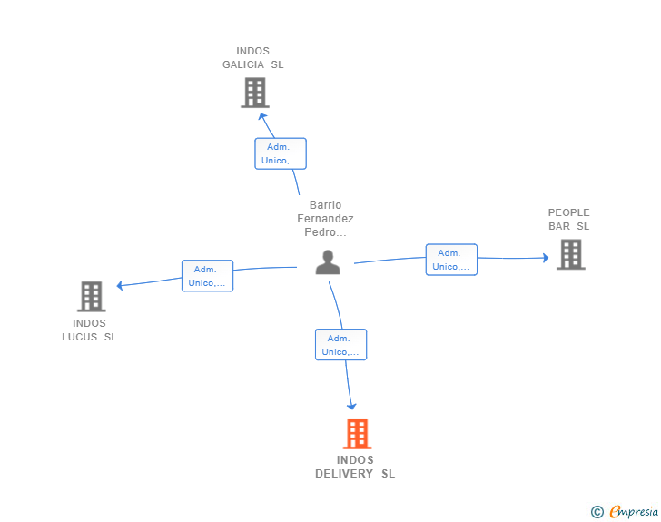 Vinculaciones societarias de INDOS DELIVERY SL