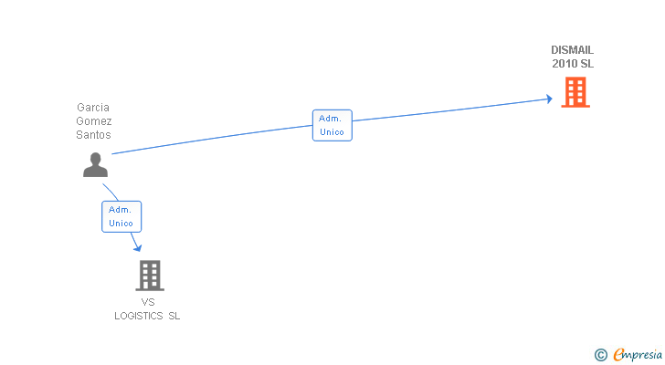 Vinculaciones societarias de DISMAIL 2010 SL