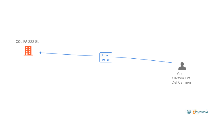 Vinculaciones societarias de COLIFA 222 SL