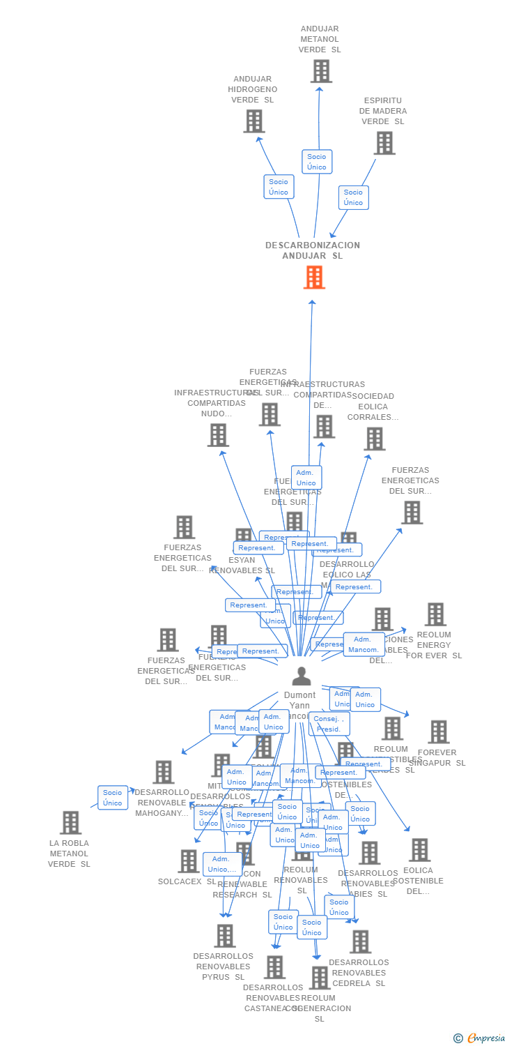 Vinculaciones societarias de DESCARBONIZACION ANDUJAR SL