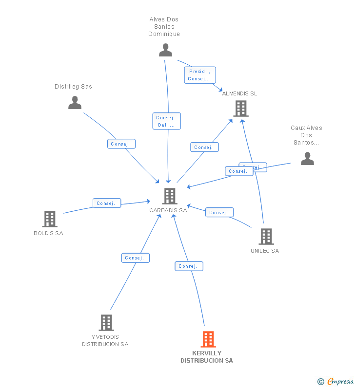 Vinculaciones societarias de KERVILLY DISTRIBUCION SA