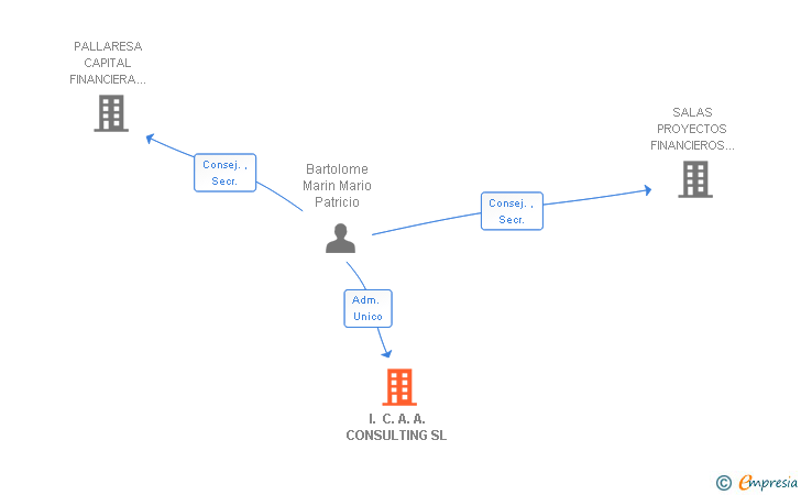Vinculaciones societarias de I. C. A. A. CONSULTING SL