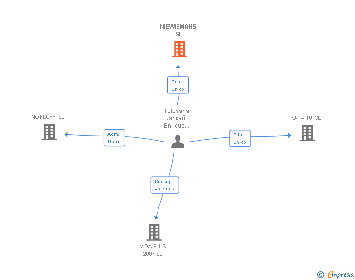 Vinculaciones societarias de NIEWIEMANS SL