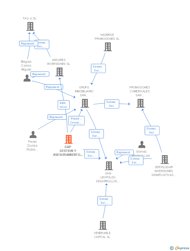 Vinculaciones societarias de GAP GESTION Y ASESORAMIENTO DE PROYECTOS SL