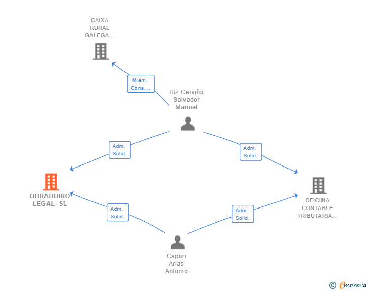 Vinculaciones societarias de OBRADOIRO LEGAL SL