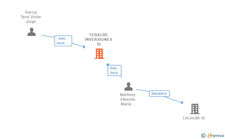 Vinculaciones societarias de TERALBE INVERSIONES SL