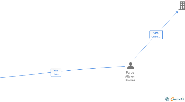 Vinculaciones societarias de CONSIFER OBRAS Y REPARACIONES SL