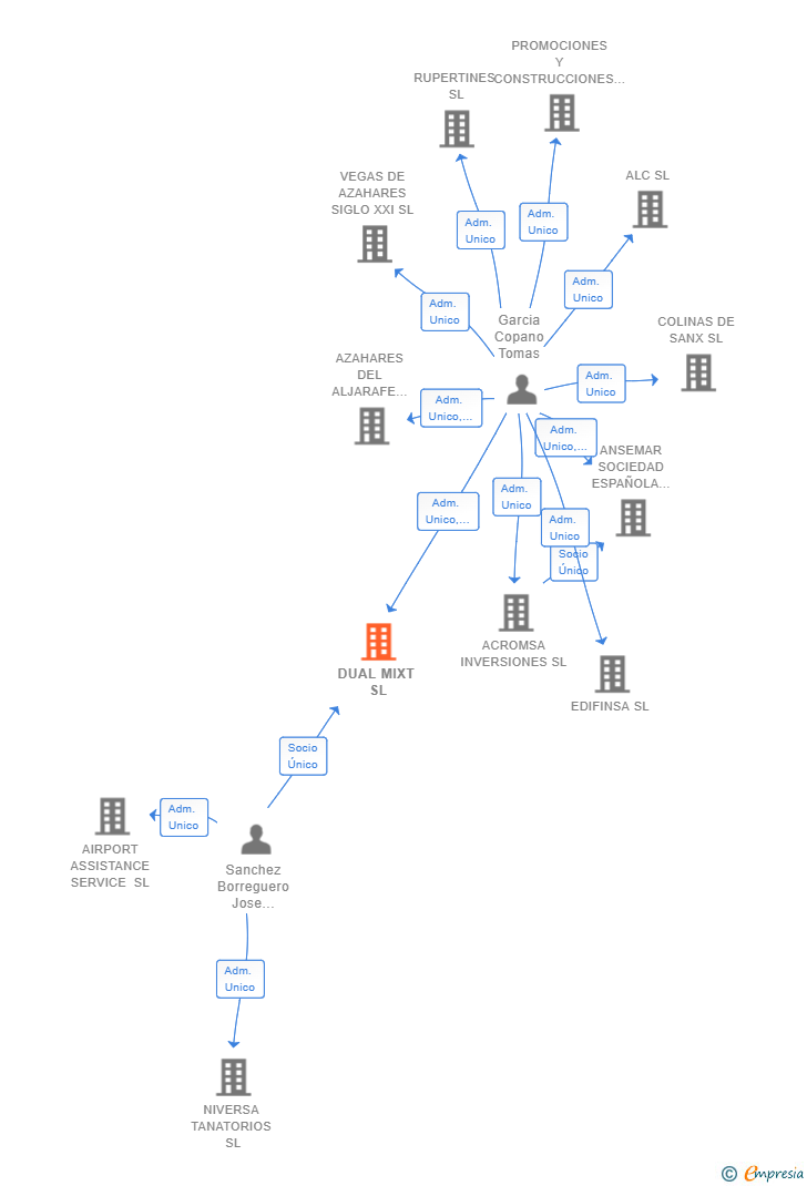 Vinculaciones societarias de DUAL MIXT SL