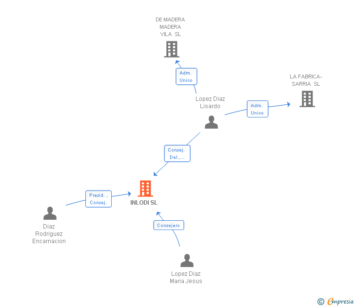Vinculaciones societarias de INLODI SL
