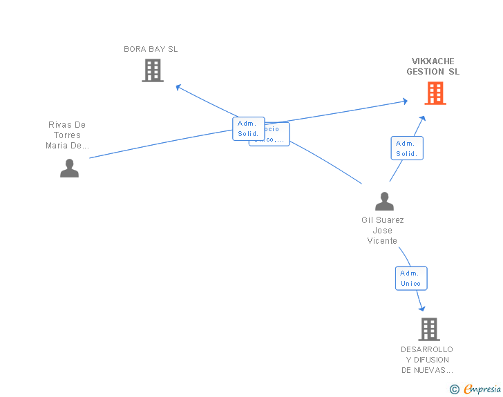 Vinculaciones societarias de VIKXACHE GESTION SL