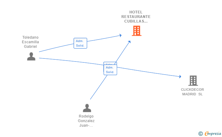 Vinculaciones societarias de HOTEL RESTAURANTE CUBILLAS DE ARBAS SL