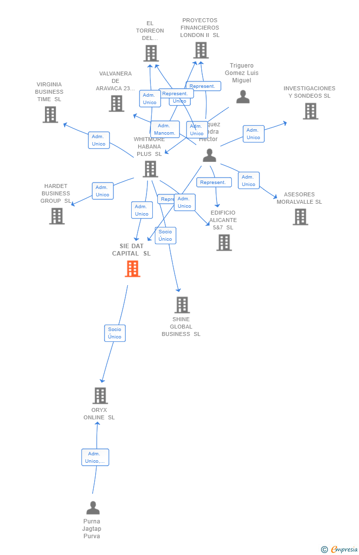 Vinculaciones societarias de SIE DAT CAPITAL SL