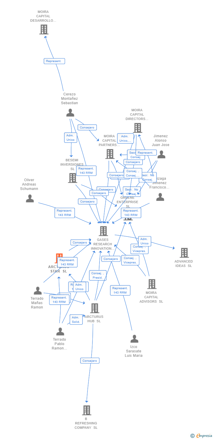 Vinculaciones societarias de ARCTURUS STAR SL