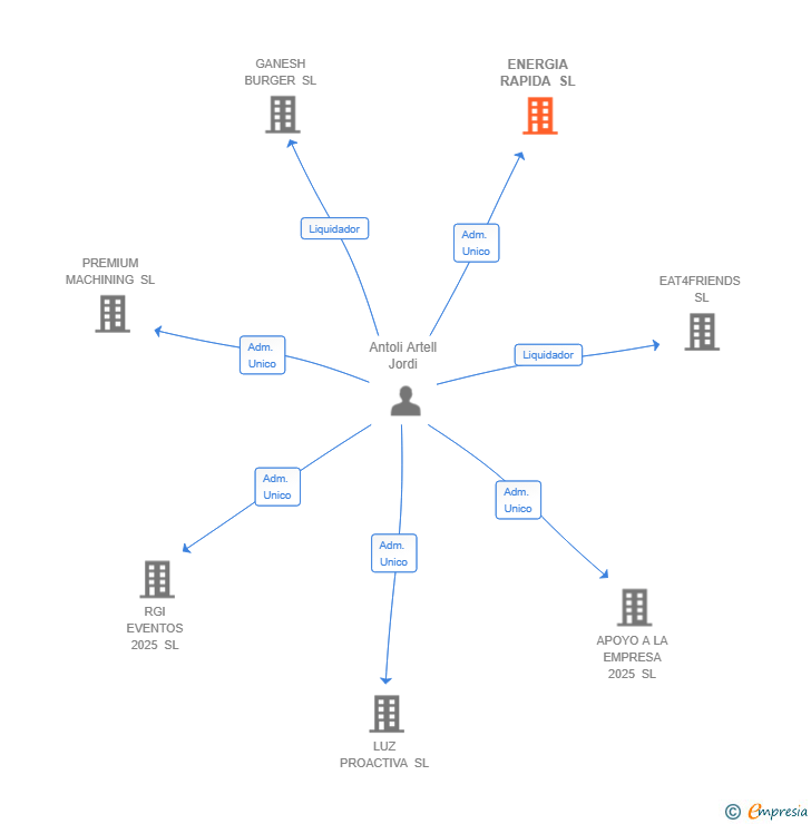 Vinculaciones societarias de ENERGIA RAPIDA SL