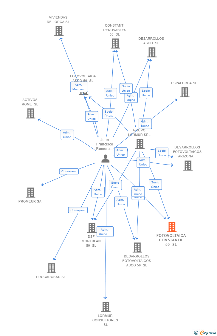 Vinculaciones societarias de FOTOVOLTAICA CONSTANTIL 50 SL