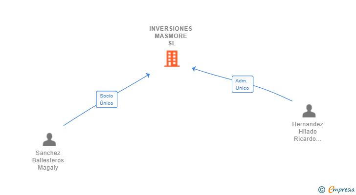 Vinculaciones societarias de INVERSIONES MASMORE SL