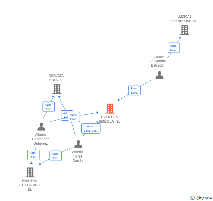 Vinculaciones societarias de EVENTOS JIMBOLA SL
