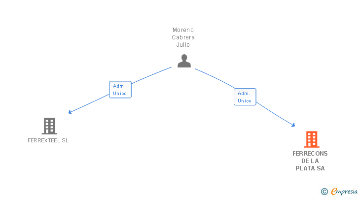Vinculaciones societarias de FERRECONS DE LA PLATA SA