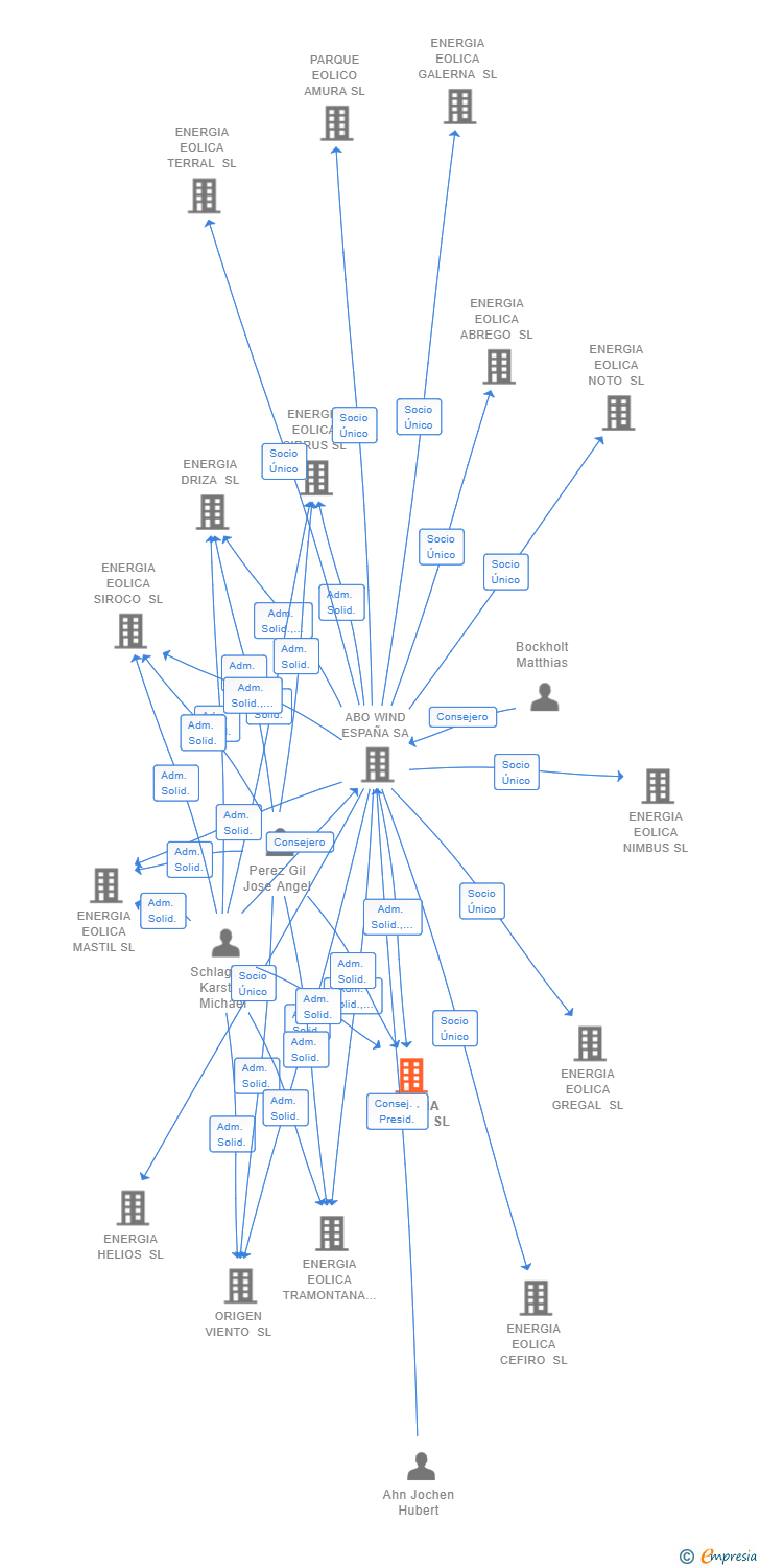 Vinculaciones societarias de ENERGIA CAELUM SL