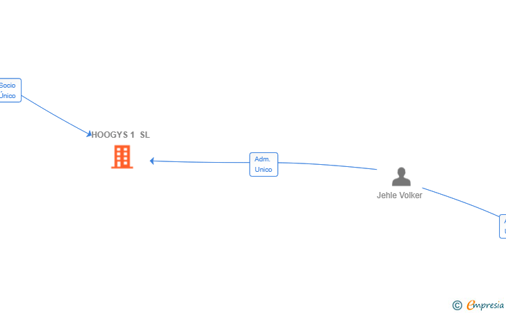 Vinculaciones societarias de HOOGYS 1 SL