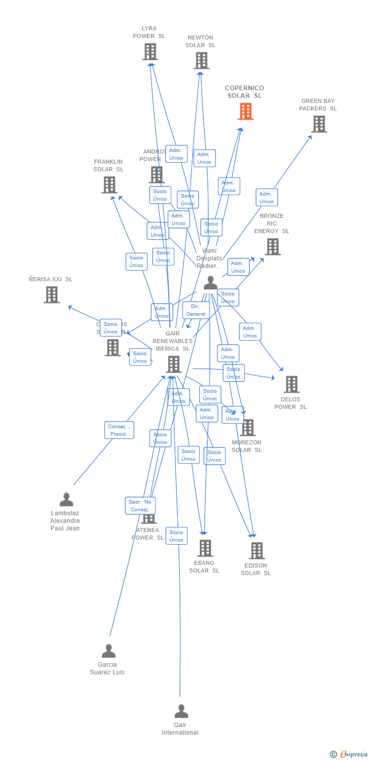 Vinculaciones societarias de COPERNICO SOLAR SL