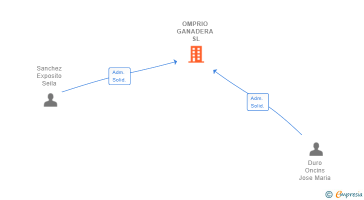 Vinculaciones societarias de OMPRIO GANADERA SL
