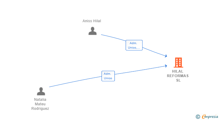 Vinculaciones societarias de HILAL REFORMAS SL