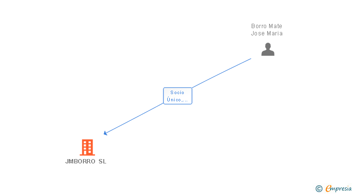Vinculaciones societarias de JMBORRO SL