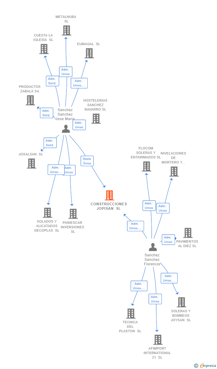 Vinculaciones societarias de CONSTRUCCIONES JOPISAN SL