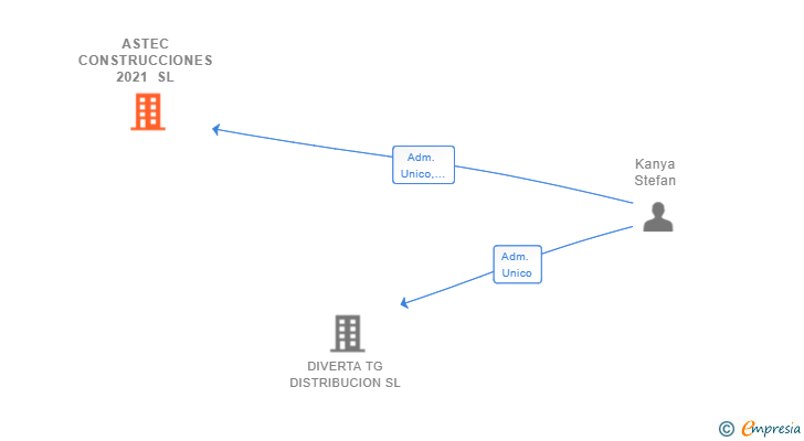 Vinculaciones societarias de ASTEC CONSTRUCCIONES 2021 SL