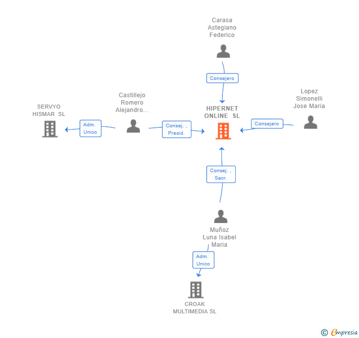 Vinculaciones societarias de HIPERNET ONLINE SL