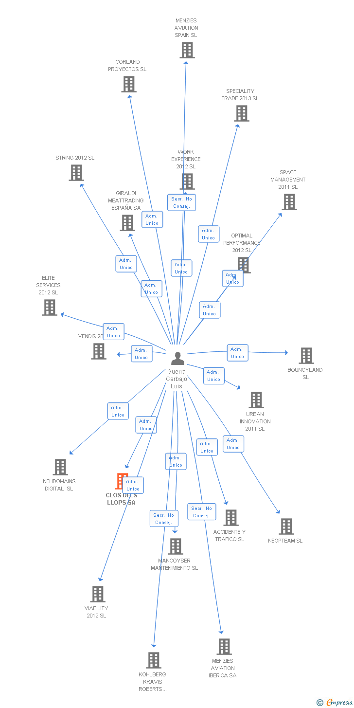 Vinculaciones societarias de CLOS DELS LLOPS SL