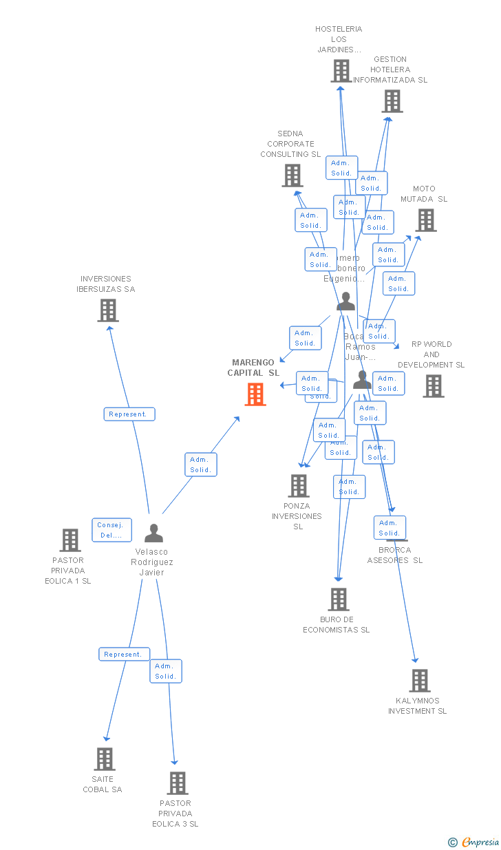 Vinculaciones societarias de MARENGO CAPITAL SL