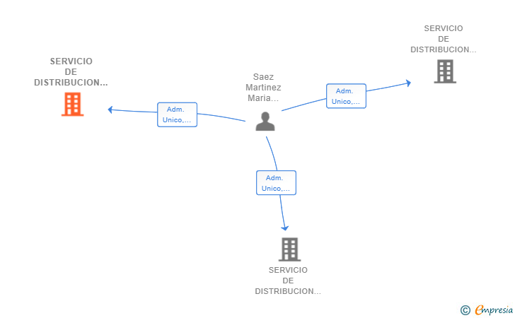 Vinculaciones societarias de SERVICIO DE DISTRIBUCION CUALIFICADA SL