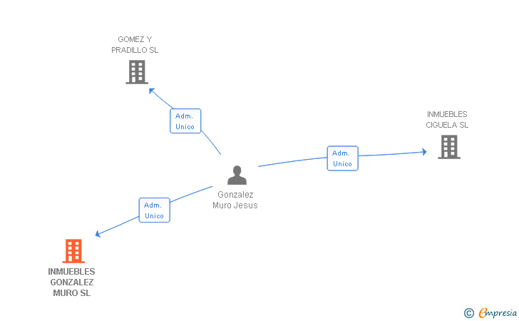 Vinculaciones societarias de INMUEBLES GONZALEZ MURO SL