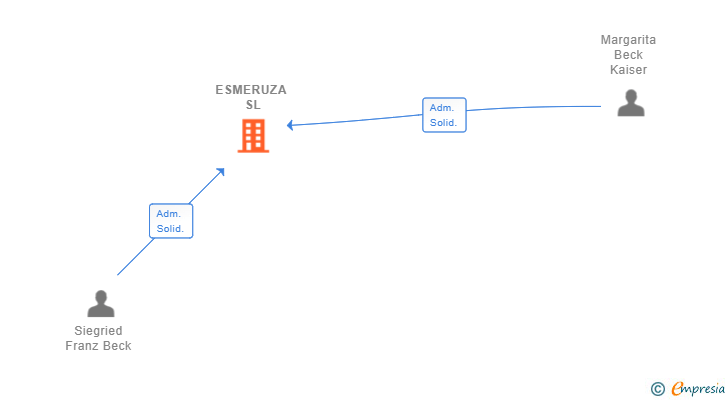 Vinculaciones societarias de ESMERUZA SL