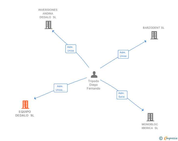 Vinculaciones societarias de EQUIPO DEDALO SL