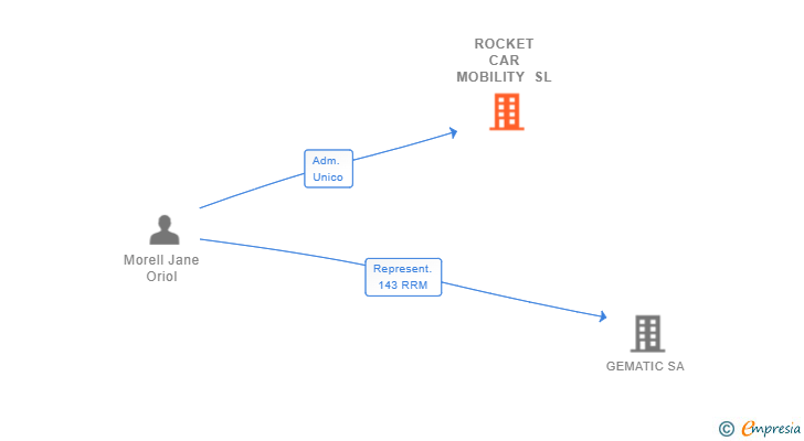 Vinculaciones societarias de ROCKET CAR MOBILITY SL (EXTINGUIDA)