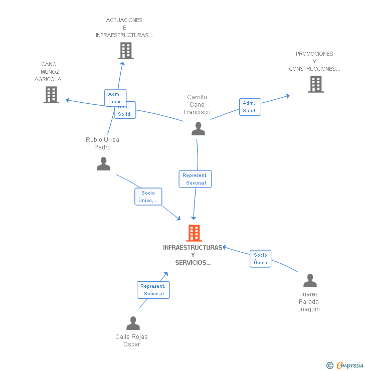 Vinculaciones societarias de INFRAESTRUCTURAS Y SERVICIOS GLOBALES SL