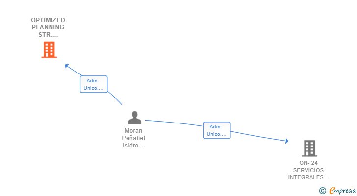 Vinculaciones societarias de OPTIMIZED PLANNING STR.HUELVA SL