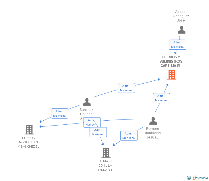 Vinculaciones societarias de HIERROS Y SUMINISTROS CARTUJA SL