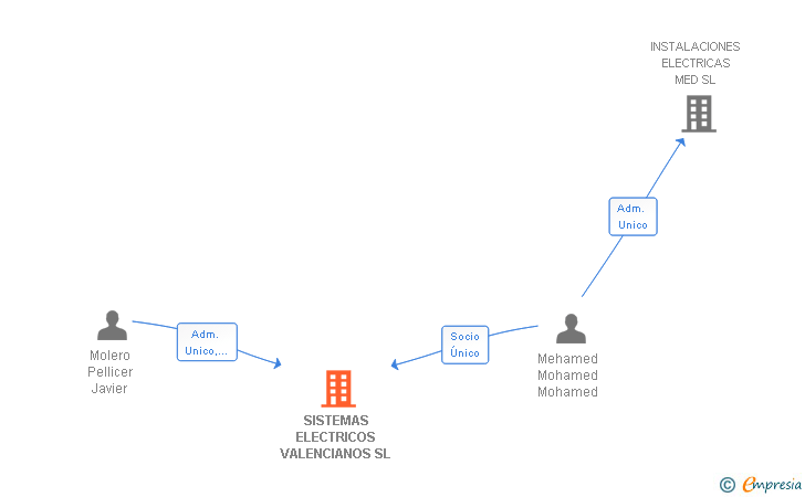 Vinculaciones societarias de SISTEMAS ELECTRICOS VALENCIANOS SL