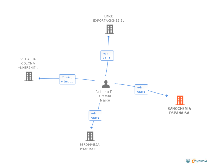Vinculaciones societarias de SANOCHEMIA ESPAÑA SA