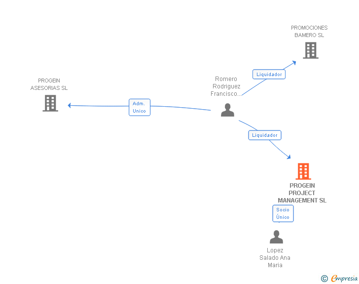 Vinculaciones societarias de PROGEIN PROJECT MANAGEMENT SL